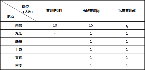 招聘崗位及人數（正式員工40名）