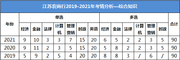江蘇農商行招聘考試綜合知識考試內容：時(shí)政、金融（金融學(xué)和商業(yè)銀行）、經(jīng)濟學(xué)、計算機、管理營(yíng)銷(xiāo)、法律等