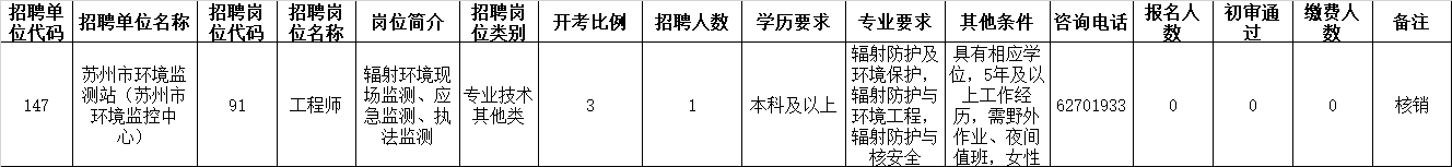 蘇州市2022年市屬事業(yè)單位公開(kāi)招聘工作人員報名工作已經(jīng)結束，根據招聘公告規定，經(jīng)研究決定對下列無(wú)人報名的招聘崗位進(jìn)行核銷(xiāo)，具體公告如下：