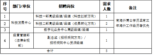 具體資格條件詳見(jiàn)下方報名鏈接中崗位說(shuō)明。