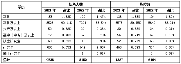 本科學(xué)歷對考公務(wù)員重要嗎？