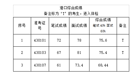 綜合成績(jì)