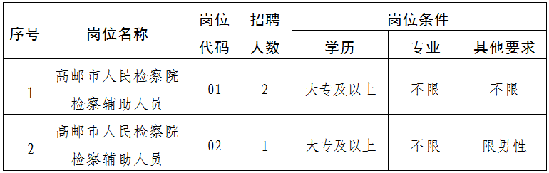 共計招聘3名，詳見(jiàn)下表。
