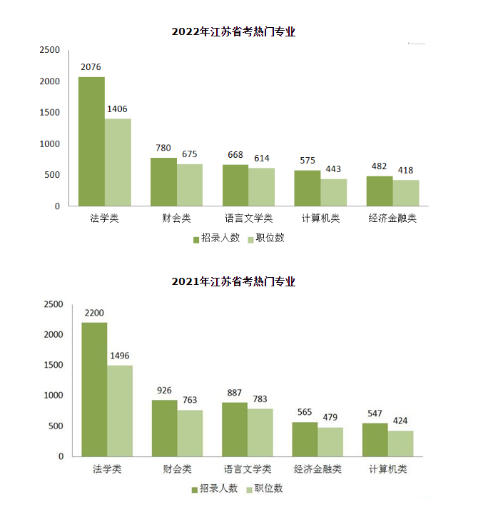 2023年江蘇省考啟動(dòng)在即，這些專(zhuān)業(yè)更熱門(mén)！