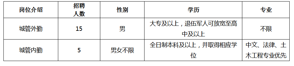 具備崗位簡(jiǎn)介表所要求的其他條件。