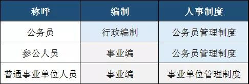 而參公人員介于兩者之間，即編制為事業(yè)編制實(shí)行公務(wù)員管理制度