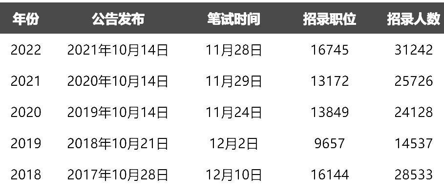 12月筆試！2023國考會(huì )招多少人？