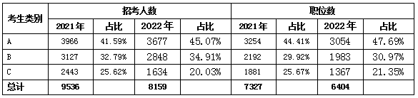 2023年江蘇公務(wù)員考試中ABC三類(lèi)職位