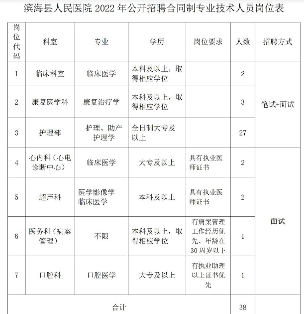2022年鹽城市濱?？h人民醫院招聘合同制專(zhuān)業(yè)技術(shù)人員公告