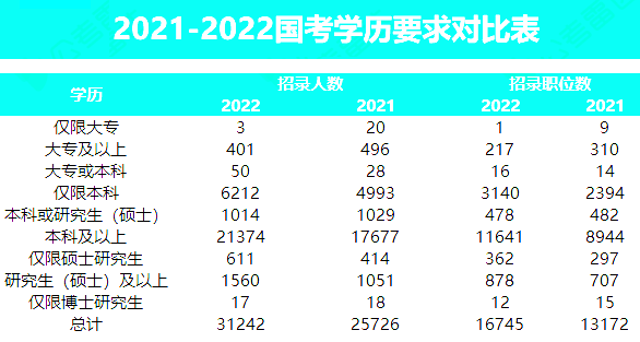哪些學(xué)歷可以報考？招錄趨勢？