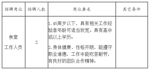招聘崗位、人數及崗位要求
