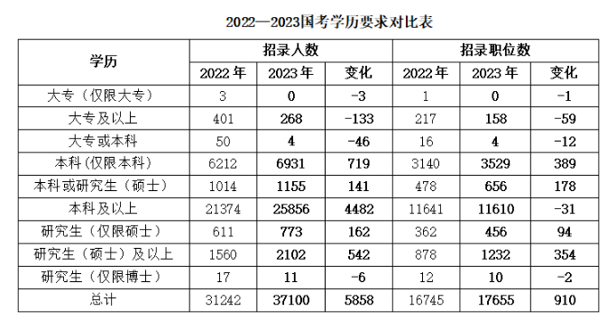 2023國家公務(wù)員考試報名條件剖析：學(xué)歷學(xué)位
