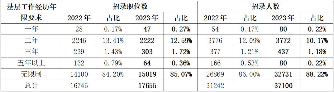一、2.5萬(wàn)個(gè)招錄計劃限定應屆畢業(yè)生報考，約占總招錄人數的67%