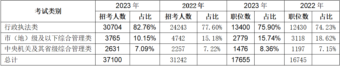 二、行政執法類(lèi)職位繼續擴招，占總招錄人數的82.76%