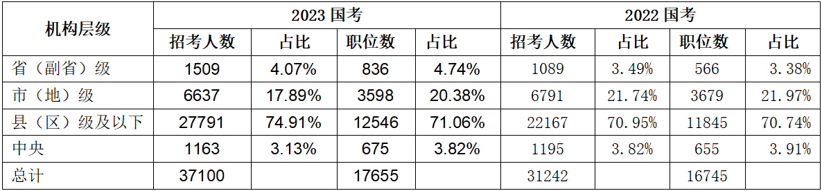三、招錄需求主力來(lái)自縣級及以下基層職位