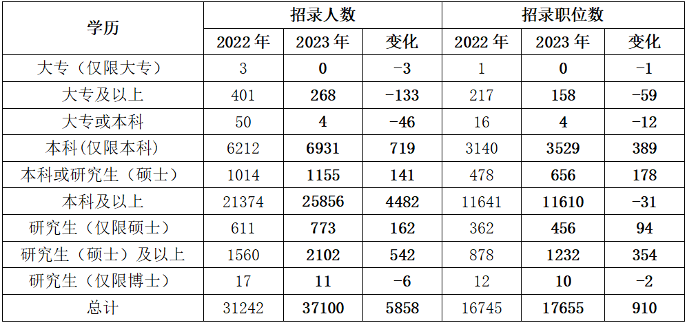 四、學(xué)歷要求繼續提升 大專(zhuān)生機遇“縮水”
