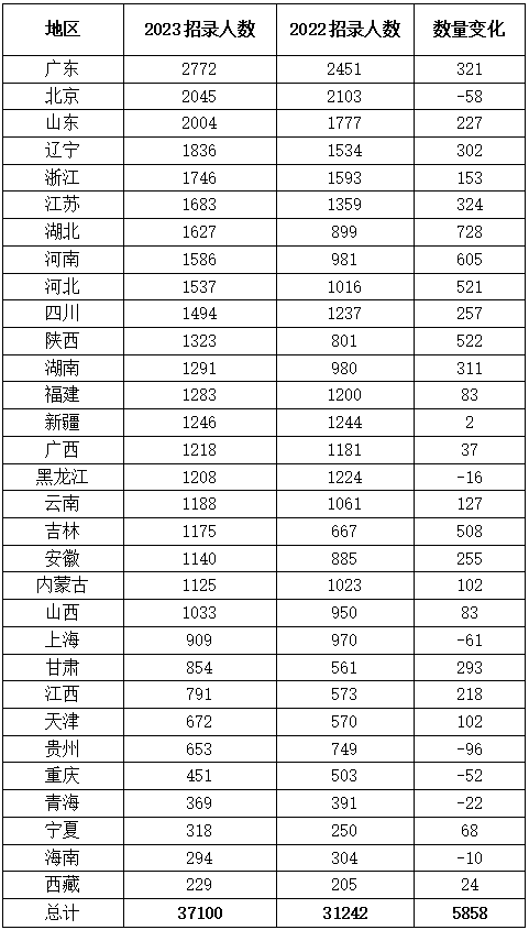 七、廣東省招錄2772人占榜首 湖北省漲幅最大