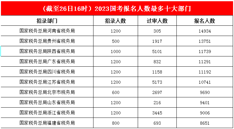 3.國稅部門(mén)穩占人氣部門(mén)前十榜單，河南省連續“領(lǐng)跑”，報名人數接近1.5w
