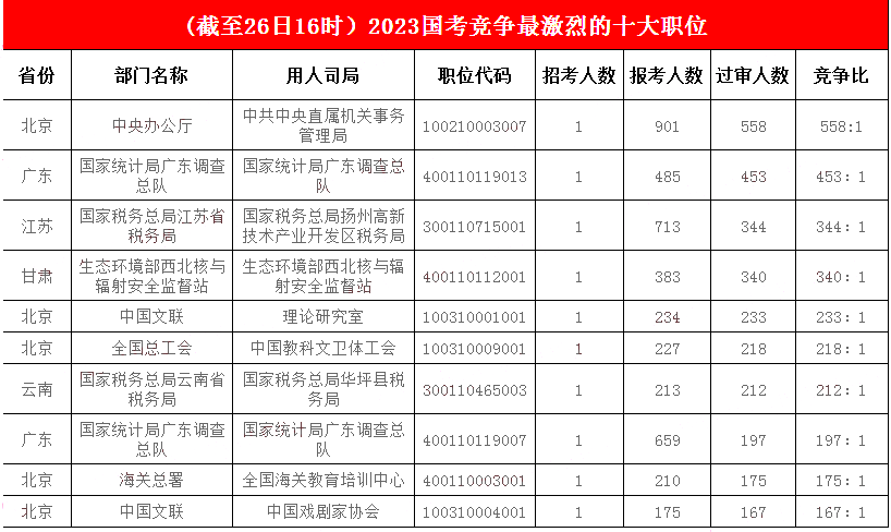 2.競爭激烈榜前三甲紛紛“易主”，中央辦公廳一職成首個(gè)“五百里挑一”職位