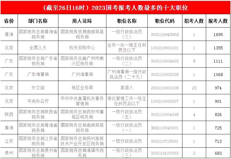 1.青海一職繼續“勇往直前”，穩守第一，全國人大機關(guān)采購中心一職“躍升”至第二