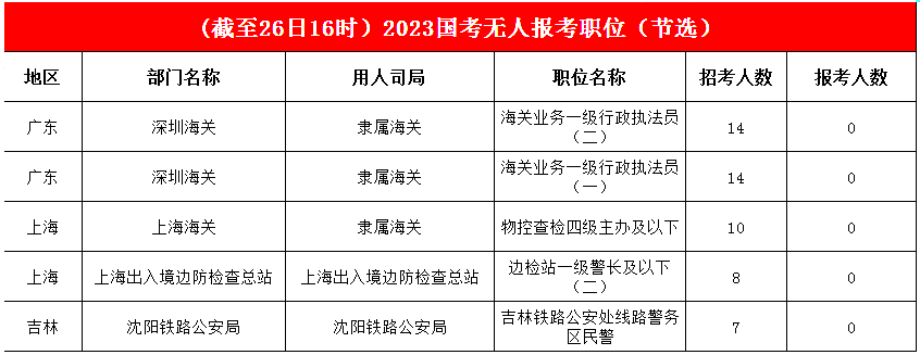 近九成職位已被“填空”，考生報考熱情被釋放，激烈程度有望延續