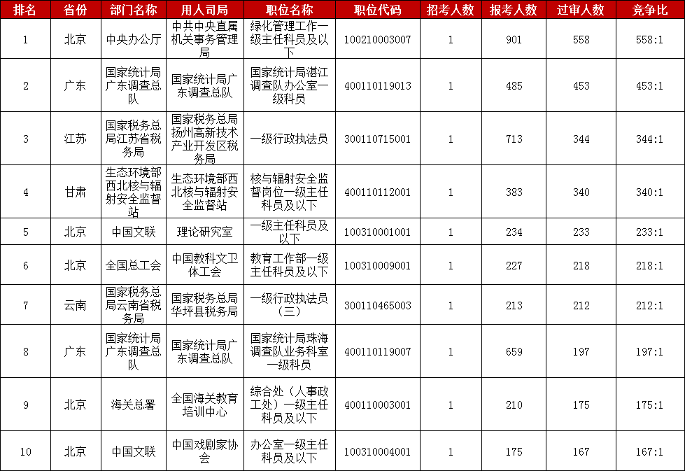 　　2023國家公務(wù)員考試報名進(jìn)入第二天，截至10月26日16時(shí)，中央機關(guān)及其直屬機構2023年度考試錄用公務(wù)員專(zhuān)題系統中有332195人提交報名申請，比去年同期增加145750人，漲幅達78%。其中通過(guò)招錄單位審核的有93659人，比去年增加26313人，漲幅39%。目前已經(jīng)有15767個(gè)職位接收到考生的報名申請，占總職位數的89.3%，比去年同期增長(cháng)5個(gè)百分點(diǎn)，總體來(lái)看，2023國考報名熱度正在持續當中。