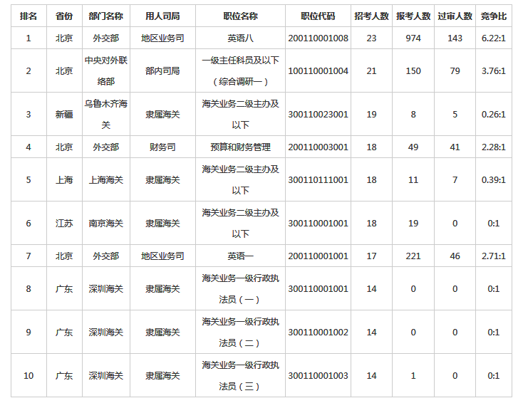 　　2023國家公務(wù)員考試報名進(jìn)入第二天，截至10月26日16時(shí)，中央機關(guān)及其直屬機構2023年度考試錄用公務(wù)員專(zhuān)題系統中有332195人提交報名申請，比去年同期增加145750人，漲幅達78%。其中通過(guò)招錄單位審核的有93659人，比去年增加26313人，漲幅39%。目前已經(jīng)有15767個(gè)職位接收到考生的報名申請，占總職位數的89.3%，比去年同期增長(cháng)5個(gè)百分點(diǎn)，總體來(lái)看，2023國考報名熱度正在持續當中。
