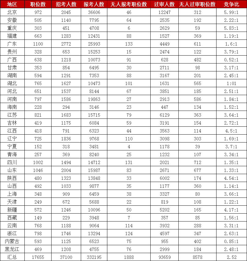 2023國考報名數據：各地報名數據統計[截至26日16點(diǎn)]