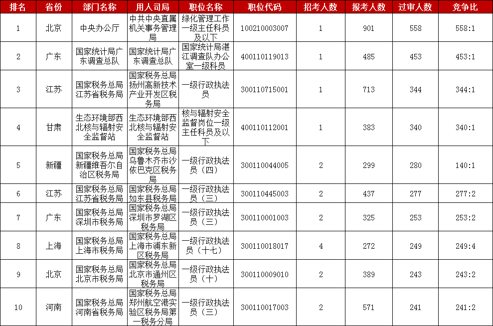 2023國考報名數據：過(guò)審人數最多的十大職位[26日16時(shí)]