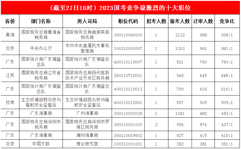 　　2. 競爭激烈榜前十榜單“重新洗牌”，青海一職榮獲“兩榜冠軍”，最高競爭比988:1