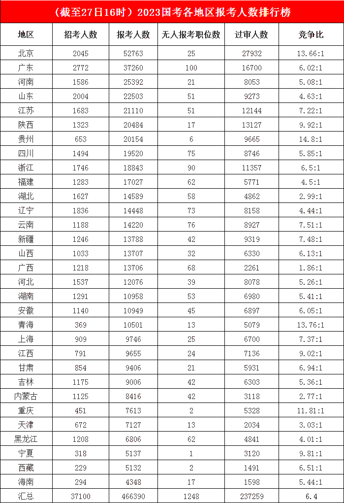 　　3.首都北京“匯聚”大量人氣，報名人數已突破五萬(wàn)，寧夏無(wú)人報考職位僅剩1席