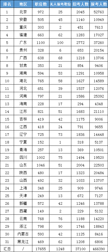 二、首都北京過(guò)審人數領(lǐng)先各地
