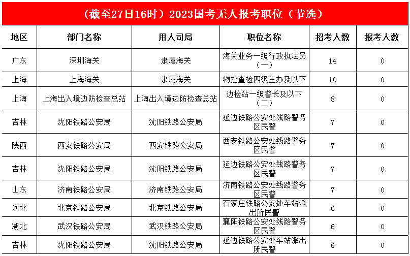 三、1248個(gè)職位“掛零”