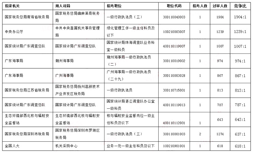 2023國考報名過(guò)審競爭最激烈十個(gè)職位【截至28日16時(shí)】