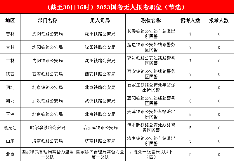 17142個(gè)職位已有考生報考，單日又“吸收”129個(gè)職位，“掛零”職位不足百分之三