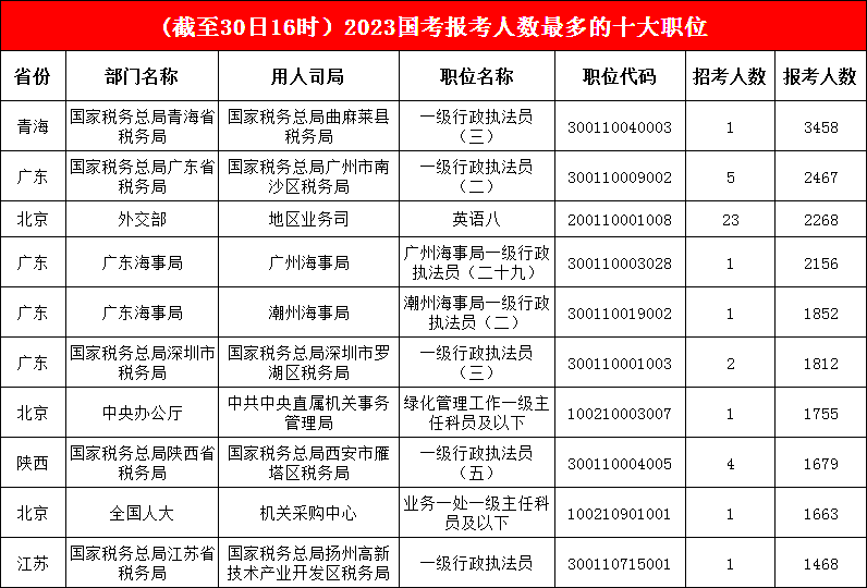 1.“三巨頭”持續穩定輸出， 第一名已“吸引”3458名考生，廣東海事局繼續“沖鋒”