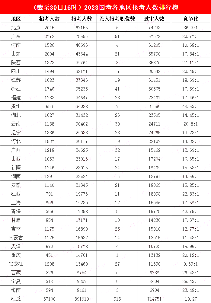3.北京人氣“直指”十萬(wàn)，西藏、寧夏雙雙“脫零”，貴州平均48人爭一“碗”