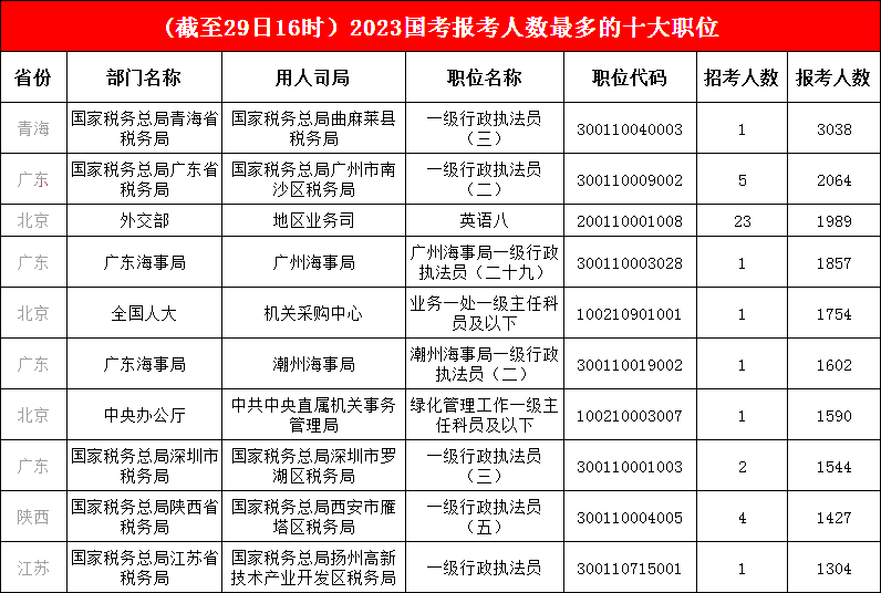 1.榜首之位“穩如磐石”，青海一職報考人數已破三千，前三甲依舊是“老面孔”