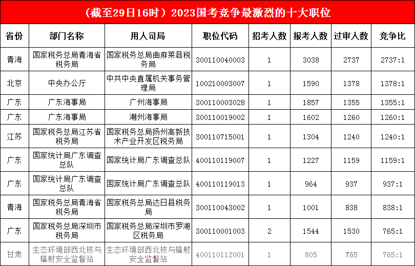 2.青海地位“牢不可破”，廣東海事局今日成功“上位”，最熱競爭比高達2737:1