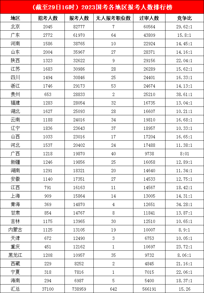 3.八萬(wàn)“公考大軍”沖向帝都，多地“掛零”職位寥寥無(wú)幾，平均競爭比高達38.61:1