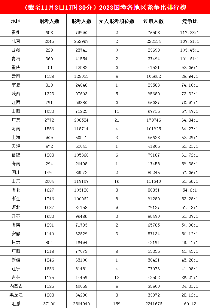貴州地區今年“格外卷”，拿下競爭榜榜首之位，北京競爭激烈程度“緊隨其后”，西藏、青海也“不甘示弱”