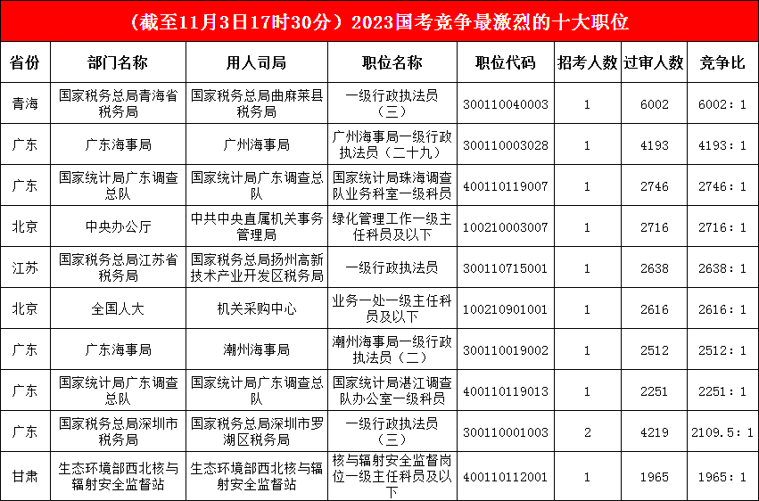 廣東調查總隊一職“奮起直追”，擠進(jìn)前三，最熱職位“六千里挑一”，甘肅一職“踩線(xiàn)入圍