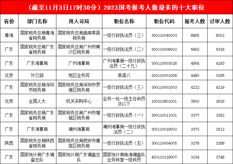 青海省曲麻萊縣稅務(wù)局一職“眾望所歸”，以絕對優(yōu)勢“坐實(shí)”冠軍，第二、三名“花落”廣東