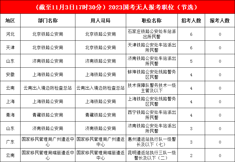 國考報名系統已經(jīng)關(guān)閉，17496個(gè)職位已有考生報考，僅1%的崗位“無(wú)人問(wèn)津”