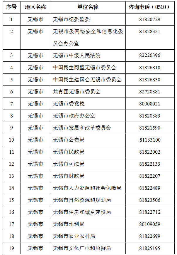 2023年度無(wú)錫市考試錄用公務(wù)員招錄單位咨詢(xún)電話(huà)