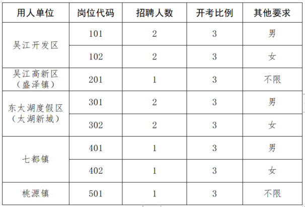 招聘崗位、人數及條件要求