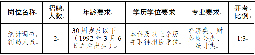 招聘崗位、人數及要求