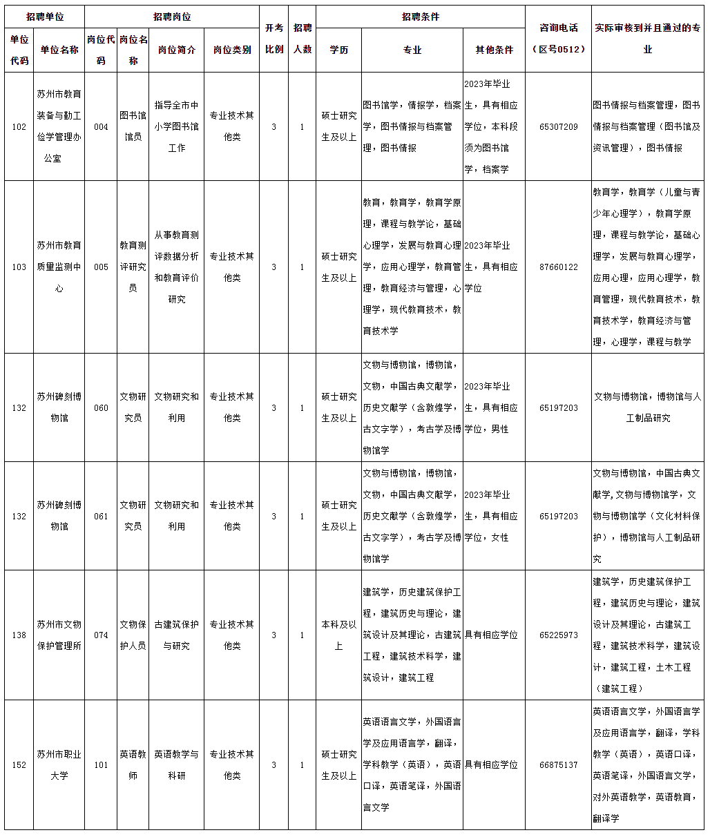 2023年蘇州市市屬事業(yè)單位招聘工作人員有關(guān)崗位專(zhuān)業(yè)審核情況（3月1日）