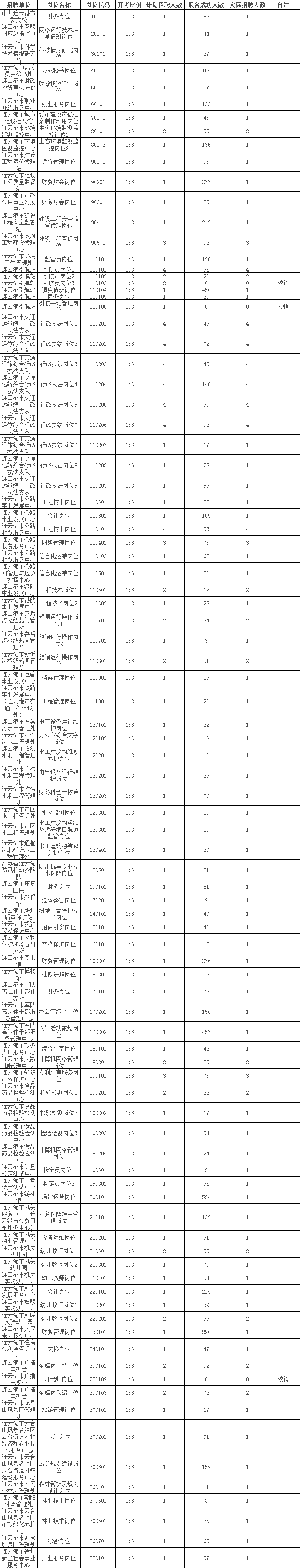 　　連云港市2023年市屬事業(yè)單位統一公開(kāi)招聘報名已經(jīng)結束。由于部分崗位報名人數沒(méi)有達到開(kāi)考比例要求，按照《連云港市2023年市屬事業(yè)單位統一公開(kāi)招聘人員公告》（連人社事招公告核〔2023〕1號）要求，對相應崗位進(jìn)行了核銷(xiāo)，現將此次公開(kāi)招聘崗位開(kāi)考情況統一公布如下：