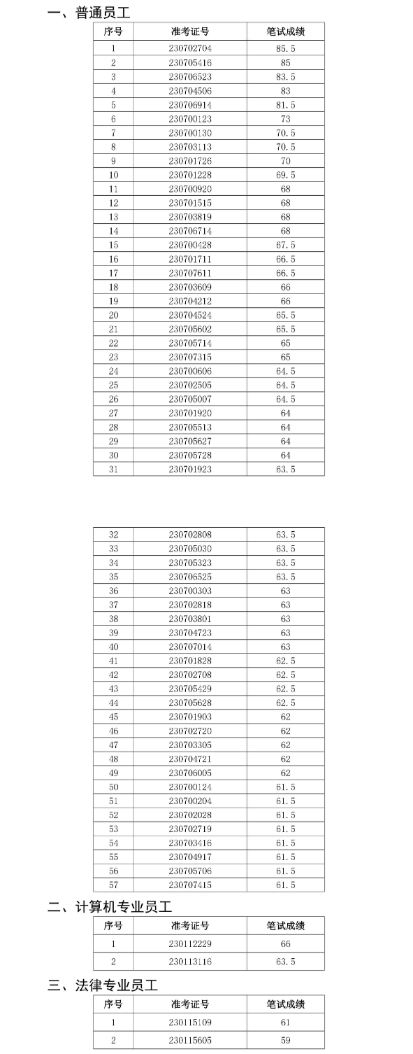 金寨農村商業(yè)銀行2023年社會(huì )招聘面試名單